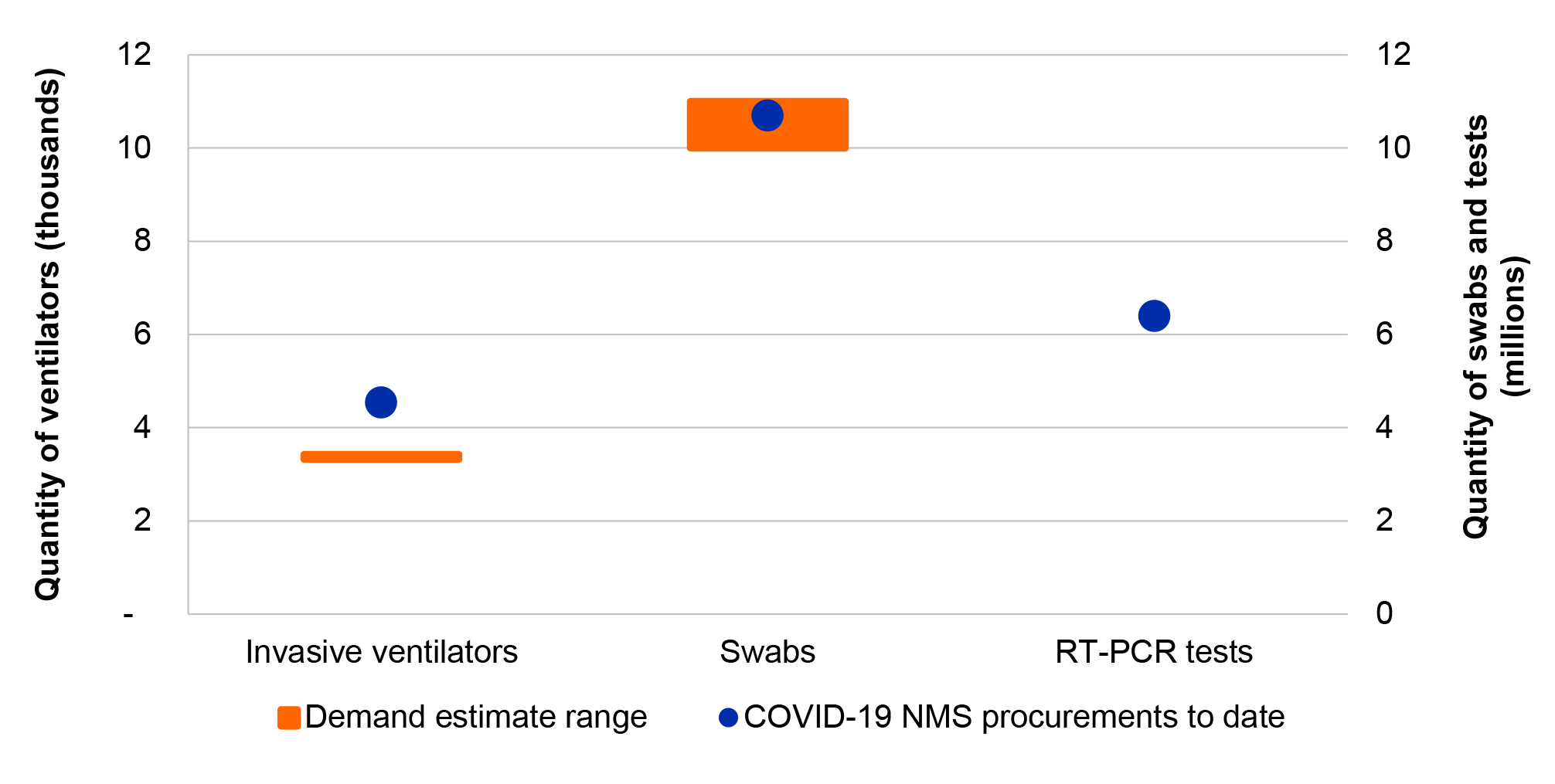 A vertical bar chart showing the full range of demand estimates in millions for swabs and the procurement requirement in thousands for invasive ventilators. Overlaying the vertical bars is the procurement total for each of those products. In the case of swabs, the producement total is within the demand range, while the procurement total for invasive ventilators exceeds the procurement requirement. The graph also shows the procurement total in millions for RT-PCR tests.