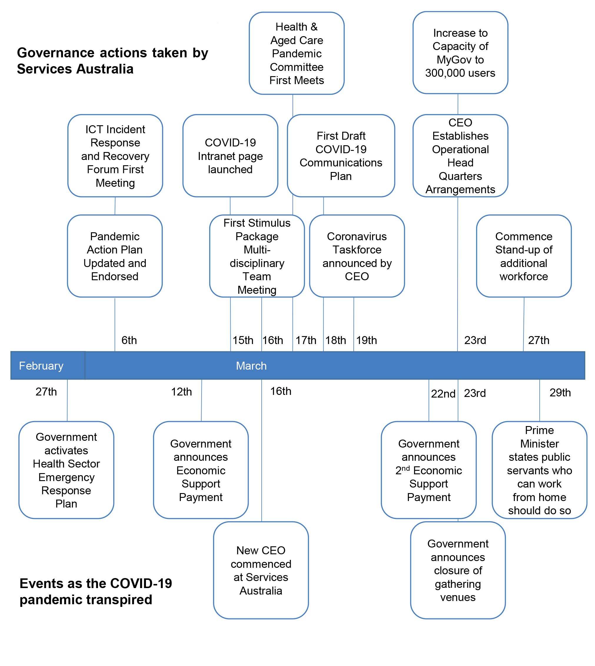 This figure presents a timeline of key dates for government COVID-19 announcements and the dates for key governance actions taken by Services Australia