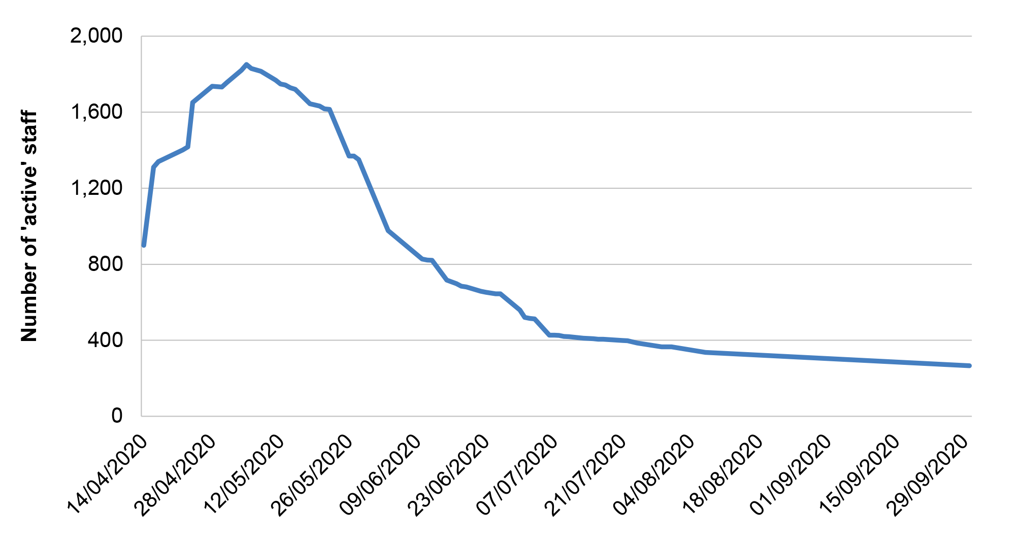 A graph that shows the initial rise in deployed Australian public sector staff over April 2020, followed by a gradual reduction from May 2020. Paragraphs 2.60 and 2.61 describe Figure 2.3.