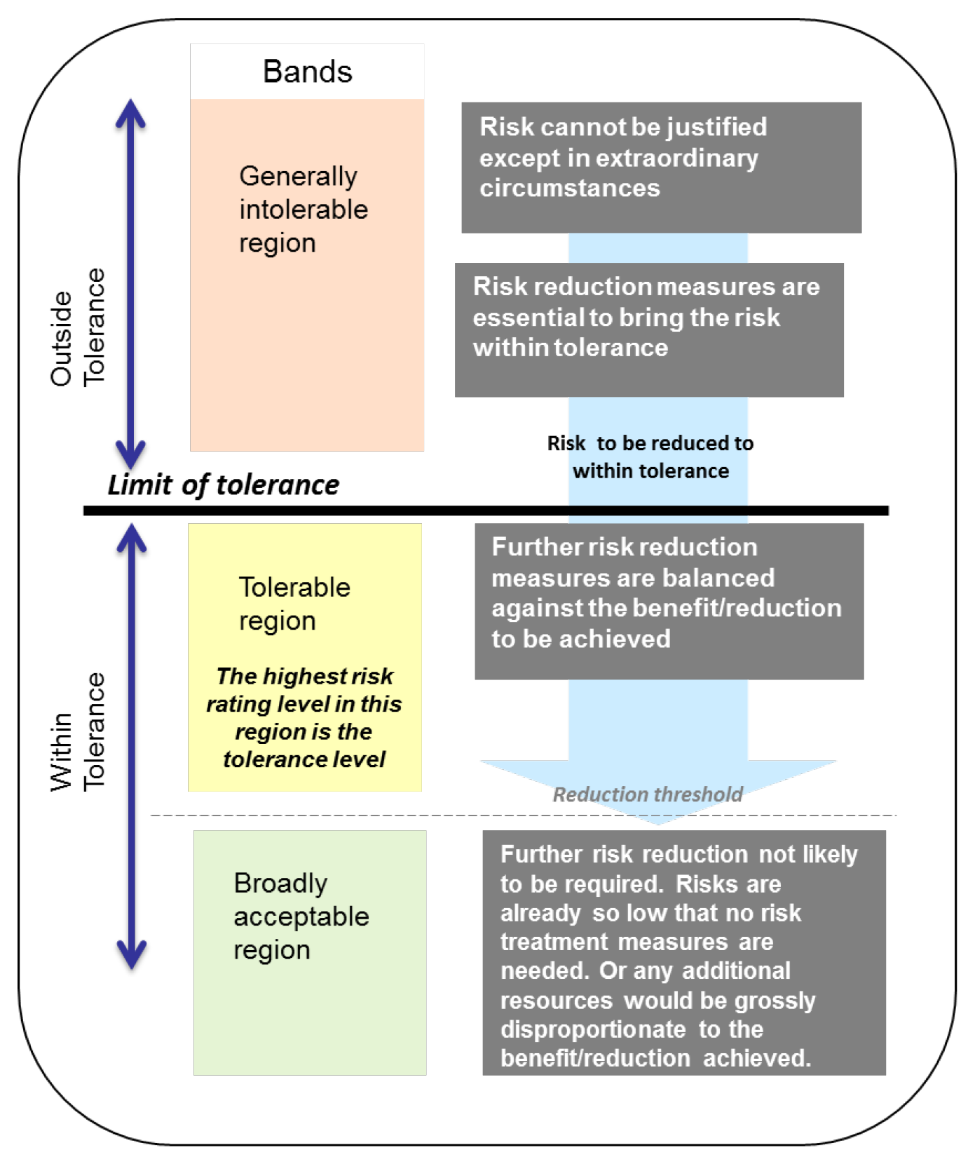 This figure shows the ATO’s three risk tolerance bands – ranging from the ‘Generally intolerable region’, where the risk is to be reduced within tolerance, to the ‘Tolerable region’ where further risk reduction measures are balanced against the benefit/re