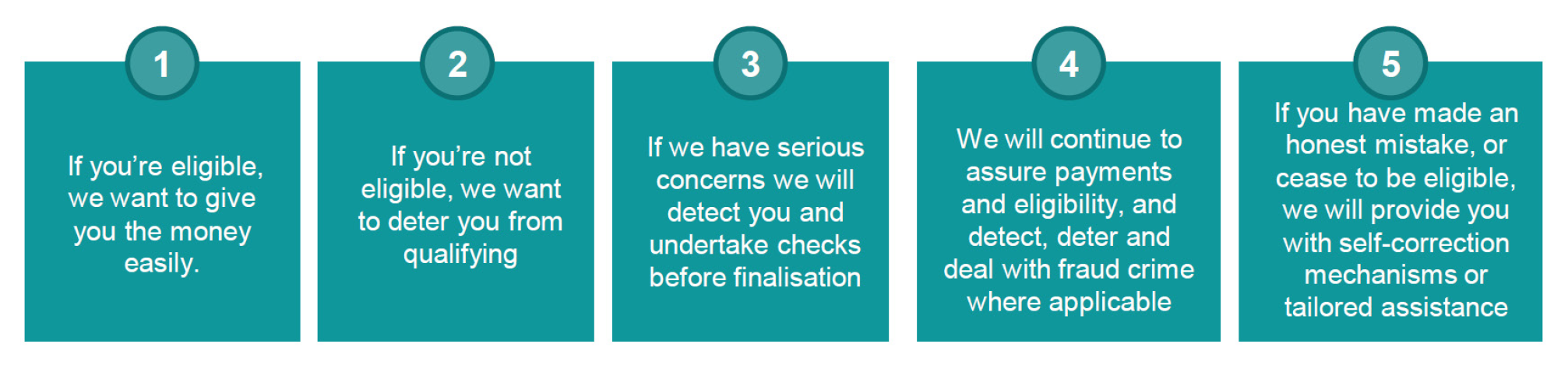 A five-step flowchart showing the integrity principles for three measures. 