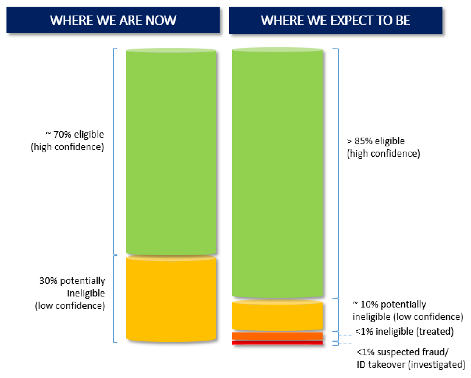 The figure in this box shows a side-by-side comparison of the ATO’s assurance work on the Early Release of Superannuation measure. The first bar column, under the heading ‘Where are we now’, says that the ATO had high confidence that around 70 per cent of