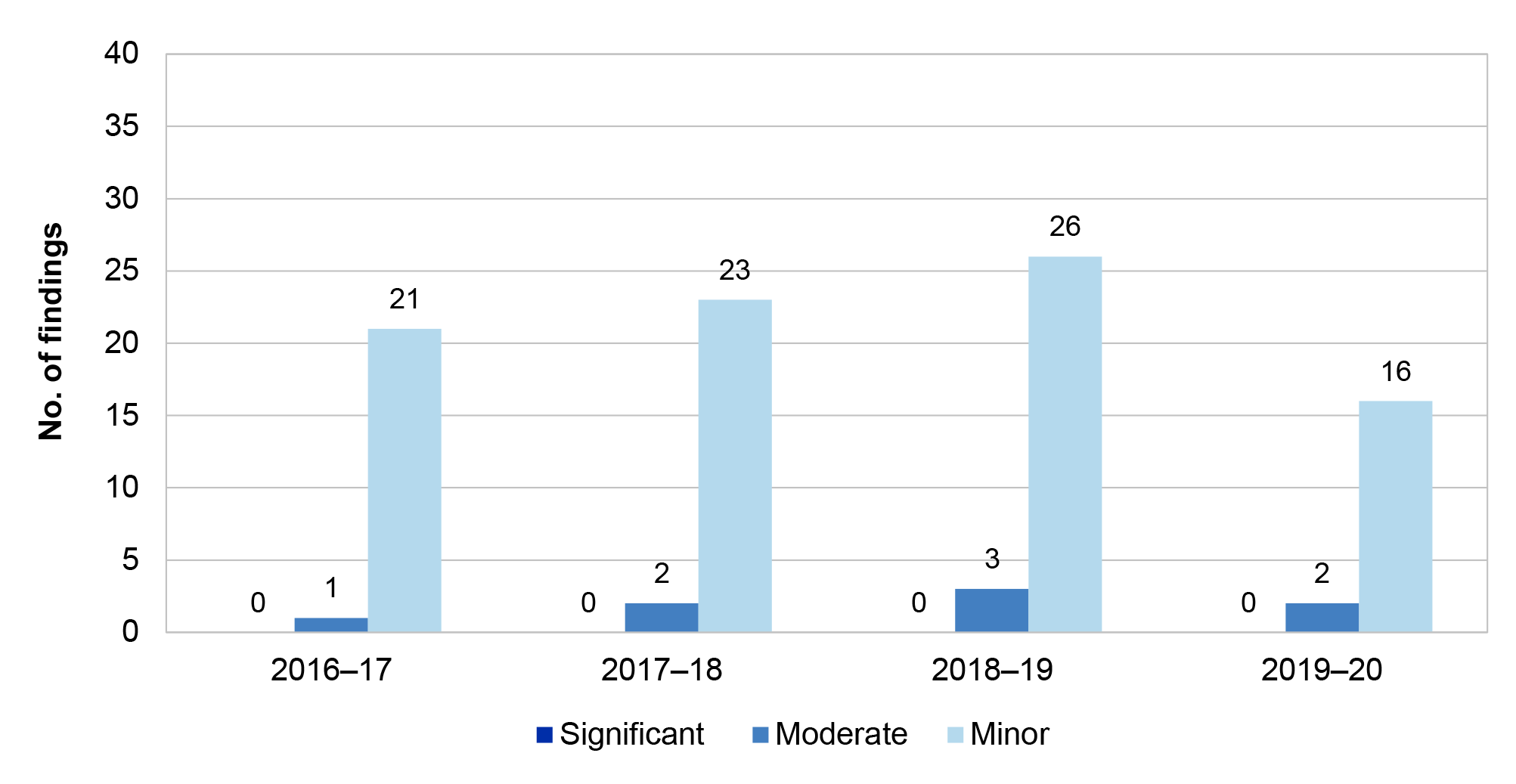 Figure 2.14 presents the number of human resources financial processes findings over the four financial years from  2016-17 to 2019-20. These are presented by category significant, moderate or minor.