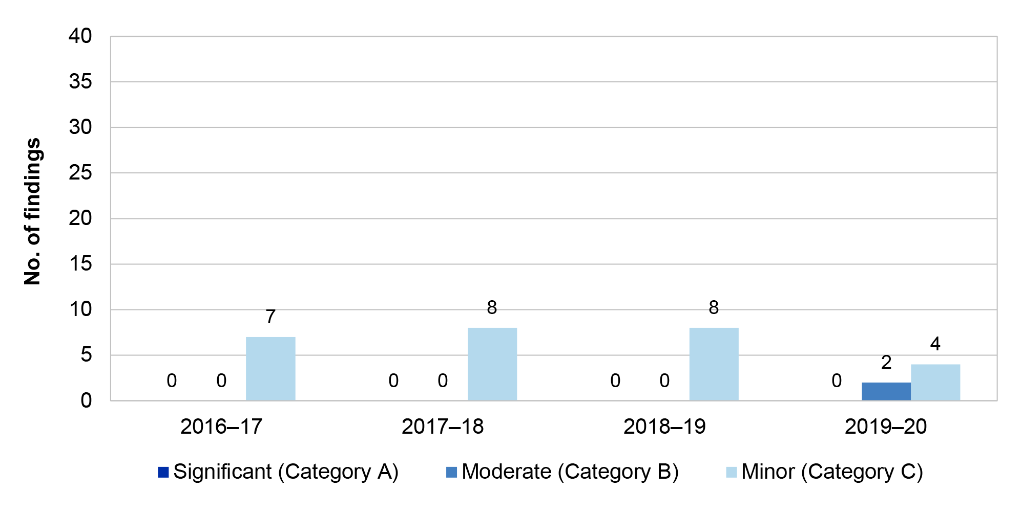 Figure 2.15 presents the number of purchases and payables management findings over the four financial years from  2016-17 to 2019-20. These are presented by category significant, moderate or minor.