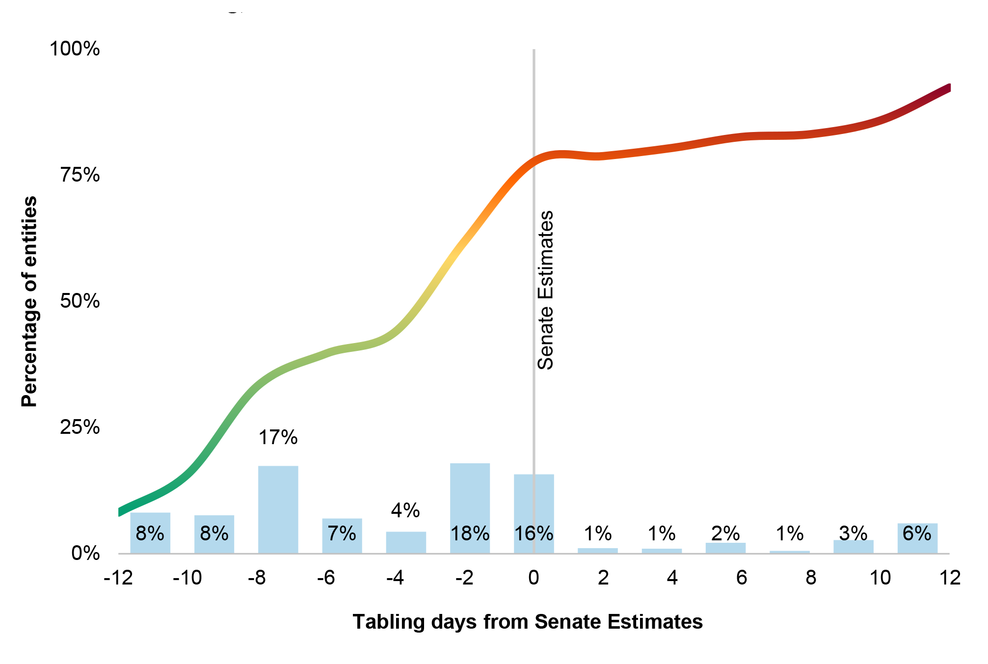 Figure 2.4 compares the day annual reports were tabled in Parliament with the day of the Senate budget estimates hearing.