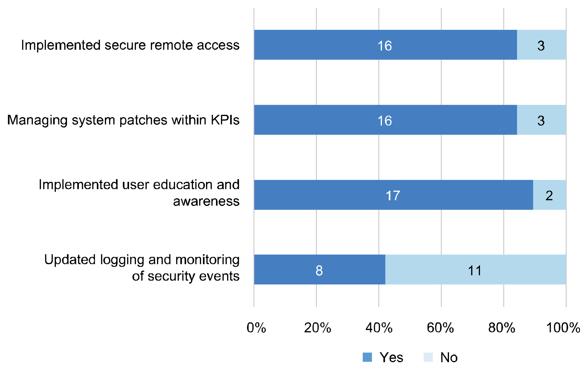 Figure 2.7 provides detail of entities implementation of controls in response to the COVID-19 pandemic.