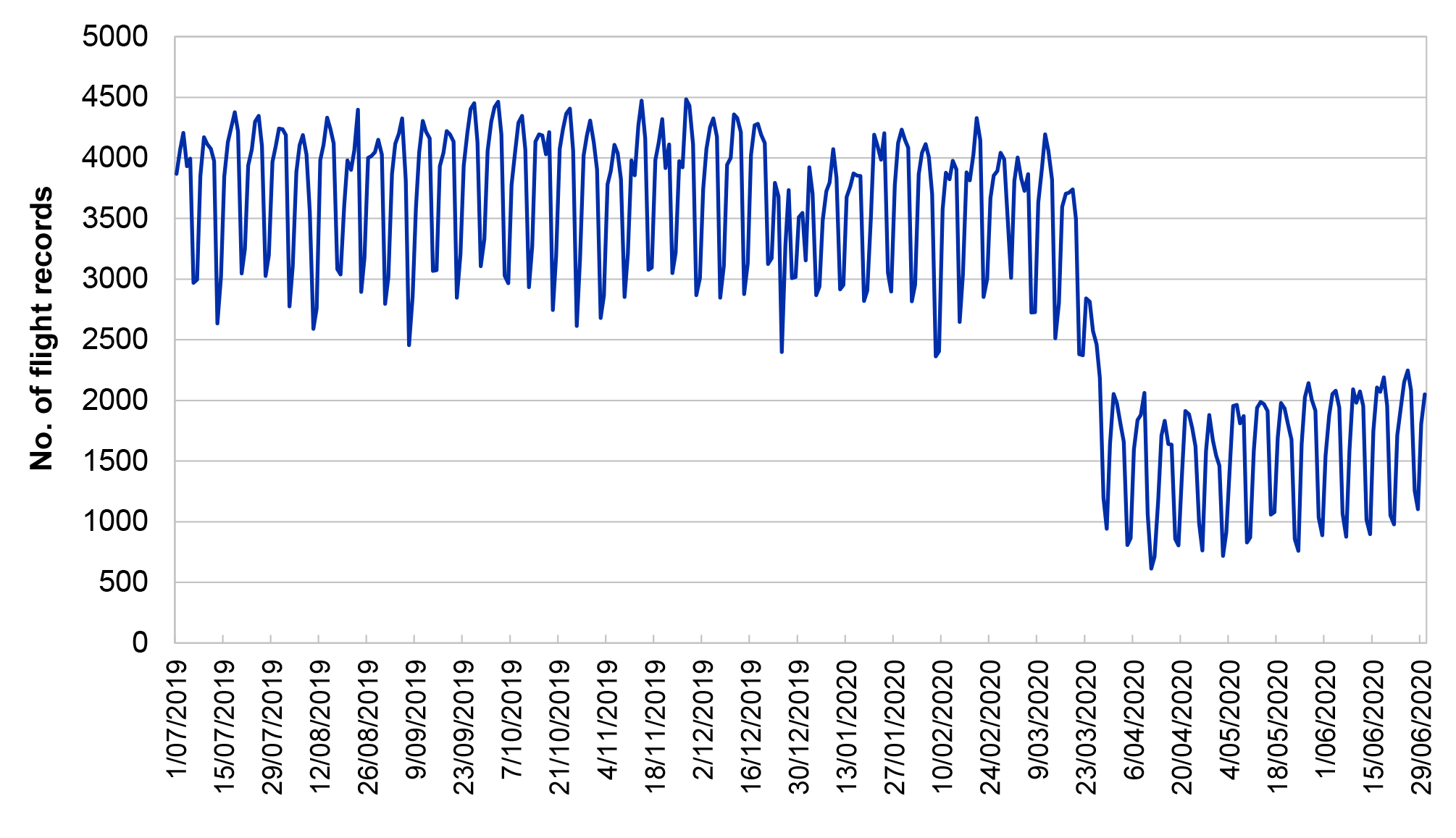 Figure 3.1 presents the number of flight records from Airservices Australia’s flight billing system from 1 July 2019 to 30 June 2020