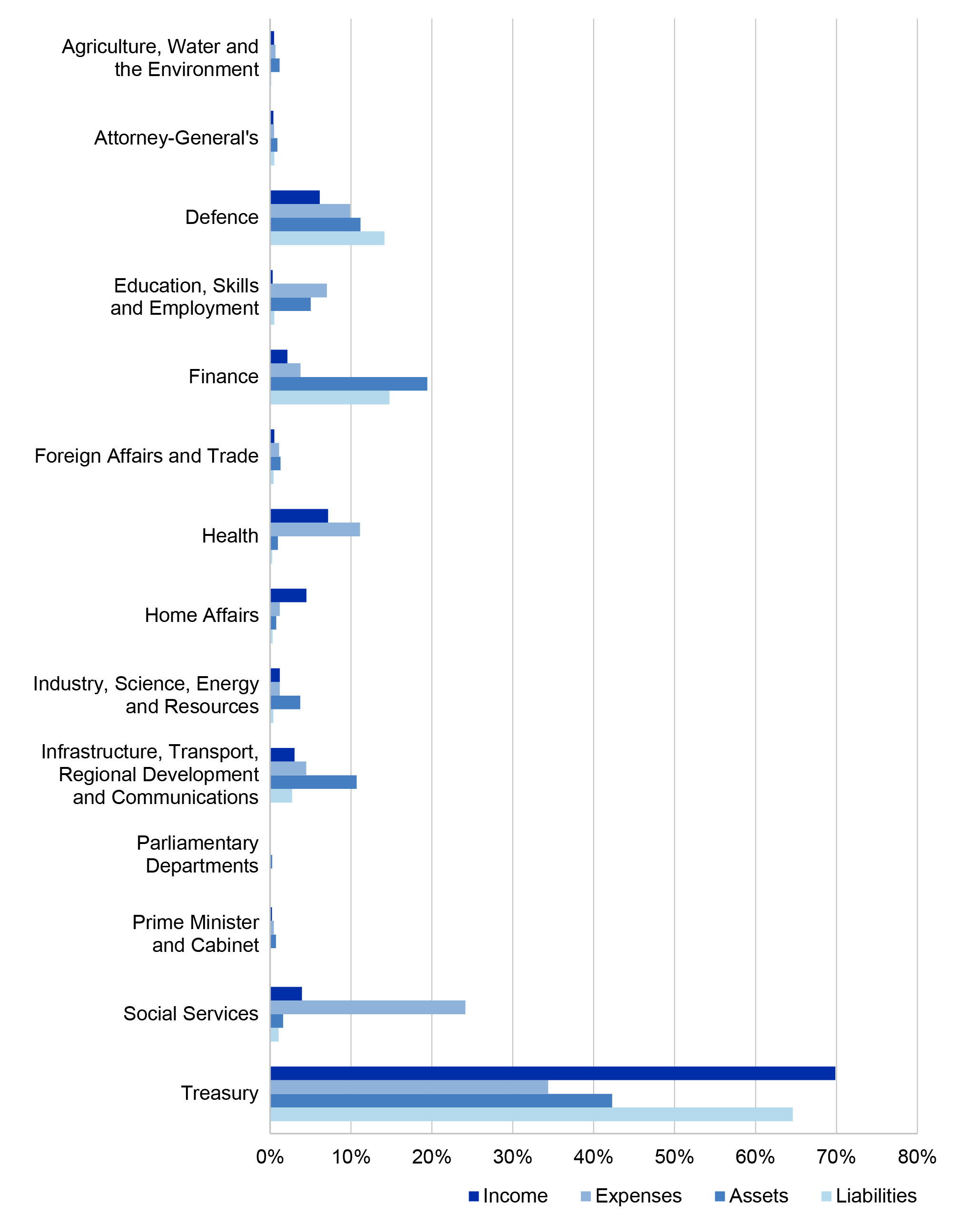 Figure 5.0.1 shows each portfolio’s contribution as a percentage of the Australian Government’s 2019-20 consolidated financial statements.