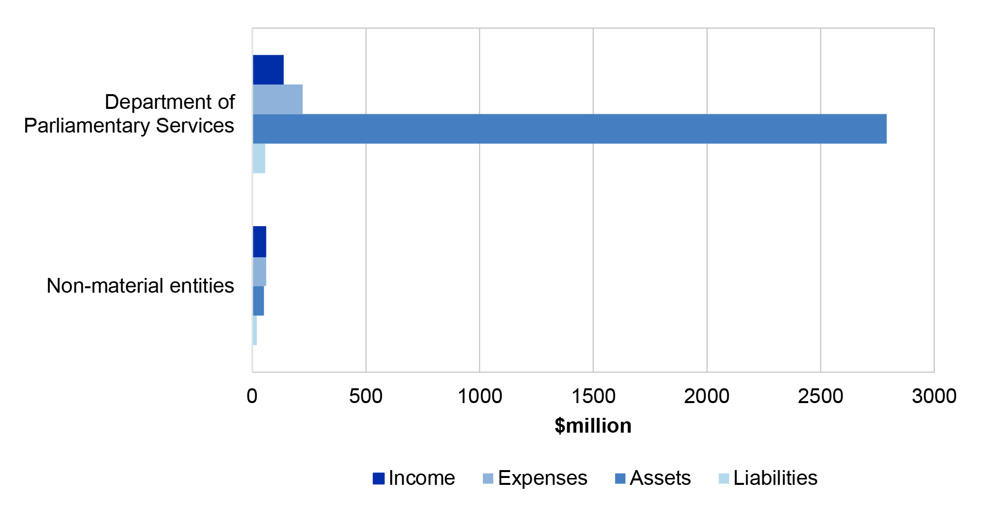 Figure 5.11.1 shows the Parliamentary Department portfolio income, expenses, assets and liabilities in 2019-20.