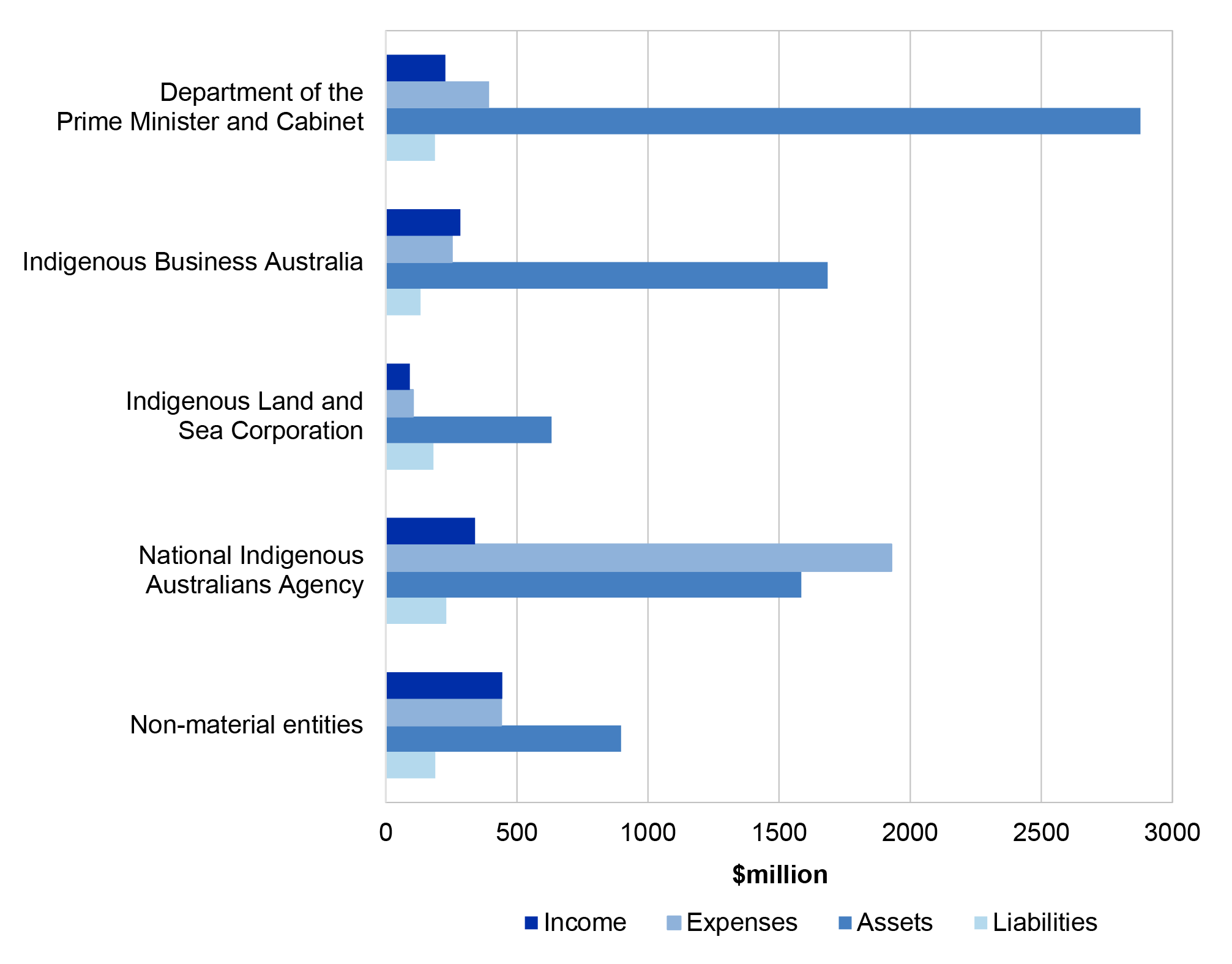 Figure 5.12.1 shows the Prime Minister and Cabinet portfolio income, expenses, assets and liabilities in 2019-20.