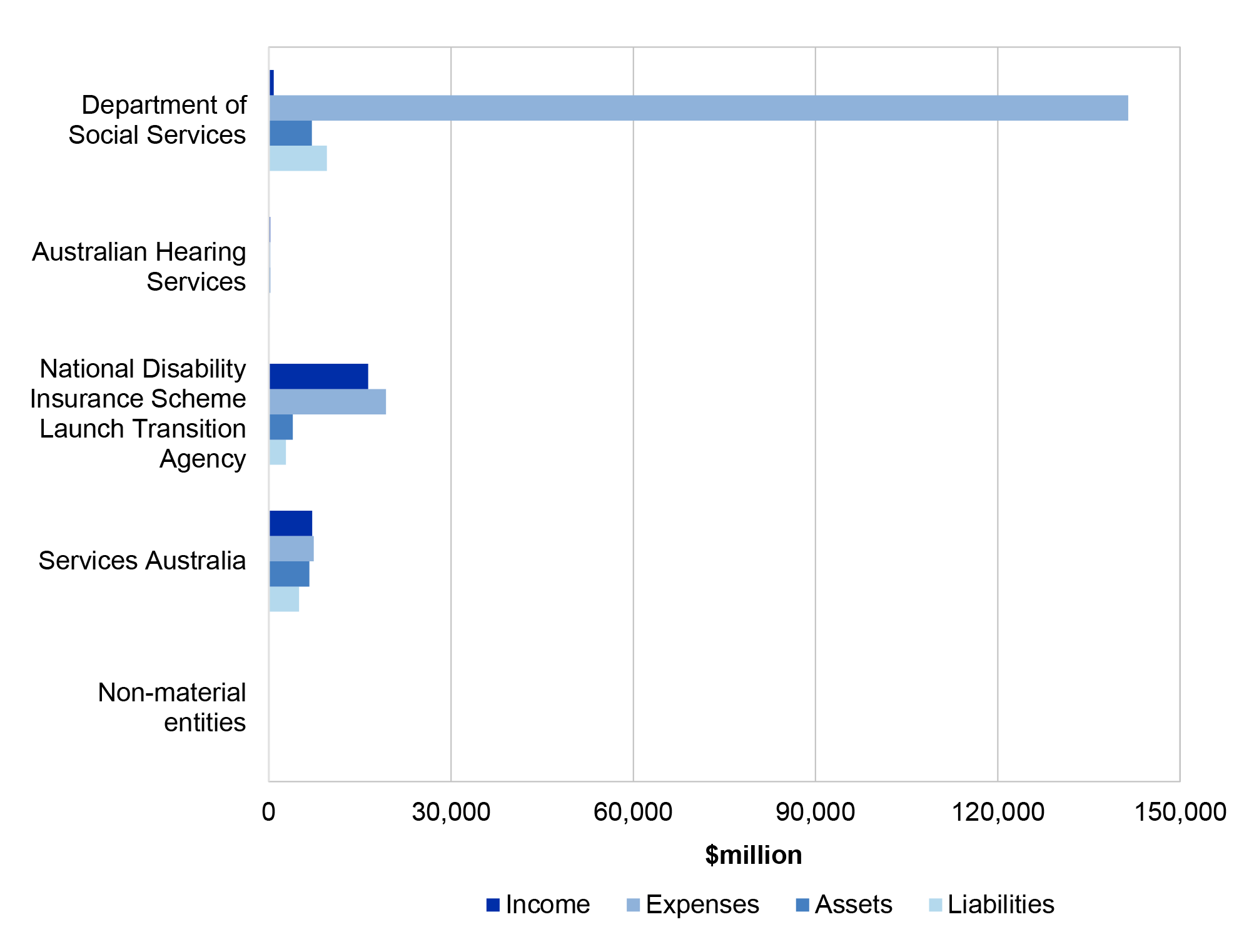 Figure 5.13.1 shows the Social Services portfolio income, expenses, assets and liabilities in 2019-20.