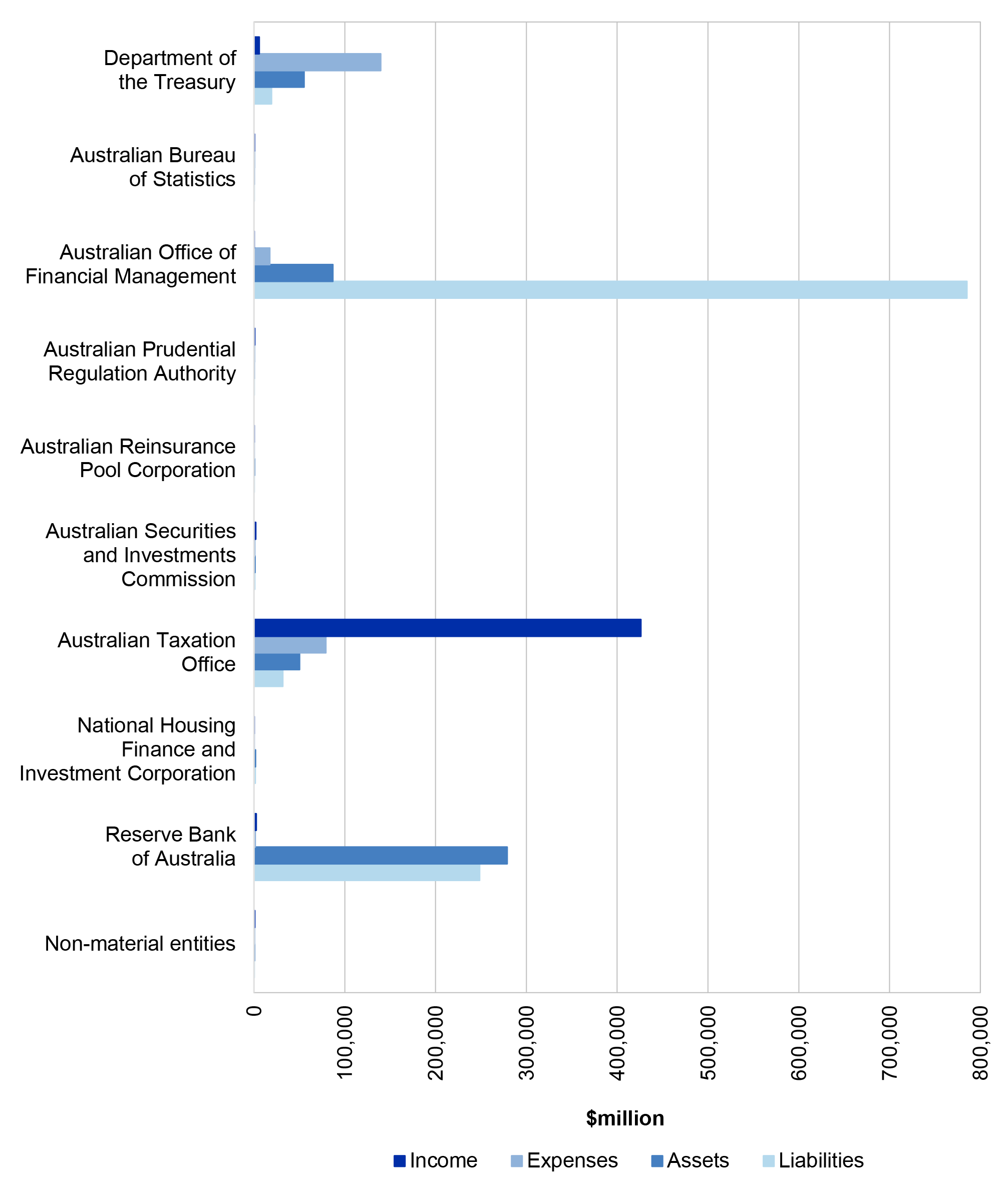 Figure 5.14.1 shows the Treasury portfolio income, expenses, assets and liabilities in 2019-20.