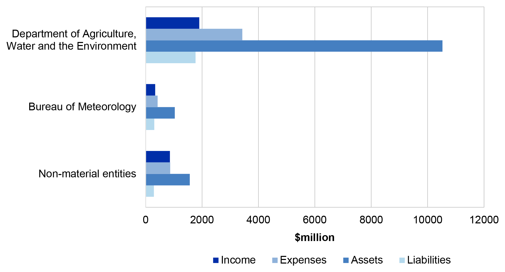 Figure 5.1.1 shows the Agriculture, Water and the Environment portfolio income, expenses, assets and liabilities in 2019-20.