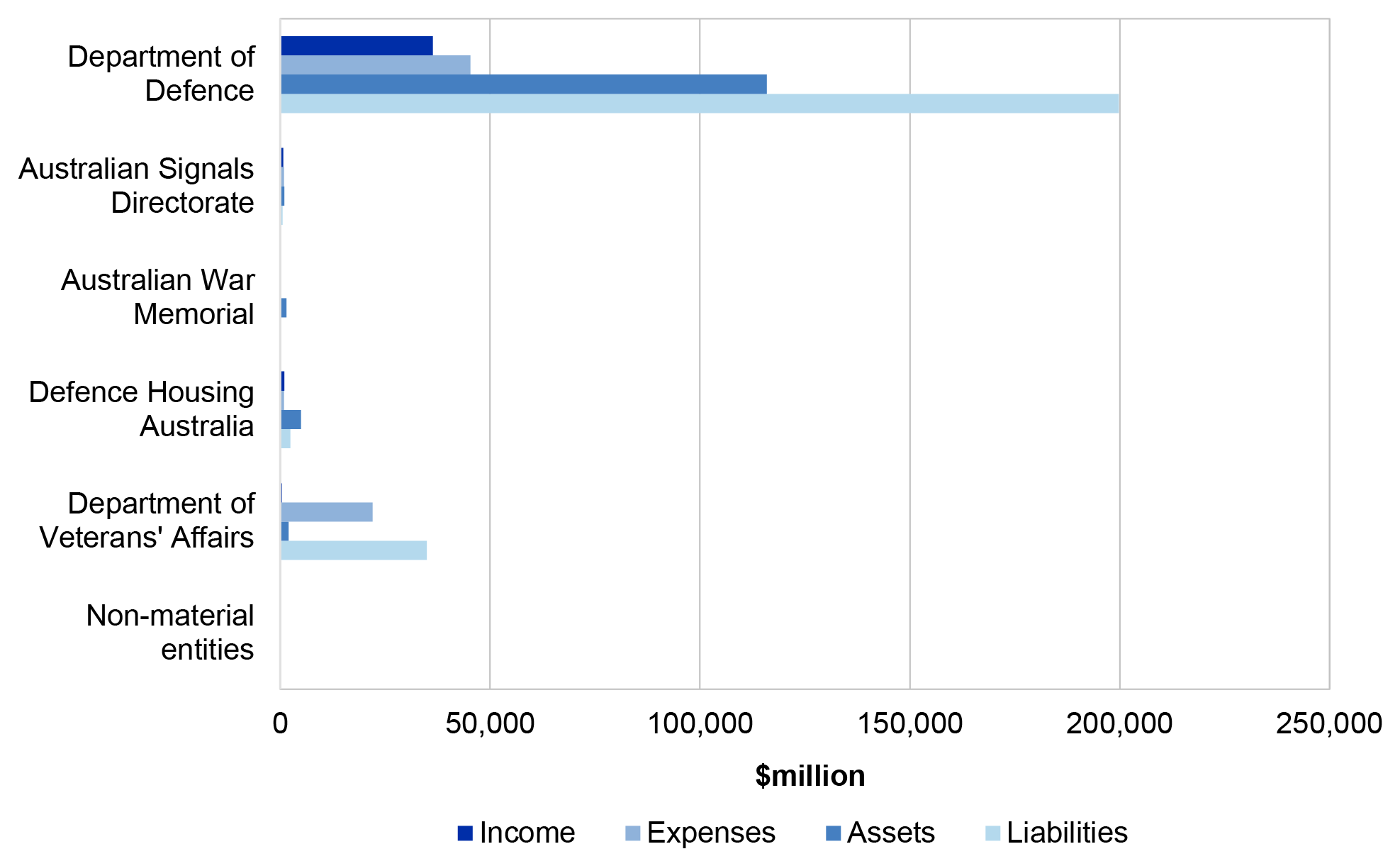 Figure 5.3.1 shows the Defence portfolio income, expenses, assets and liabilities in 2019-20.