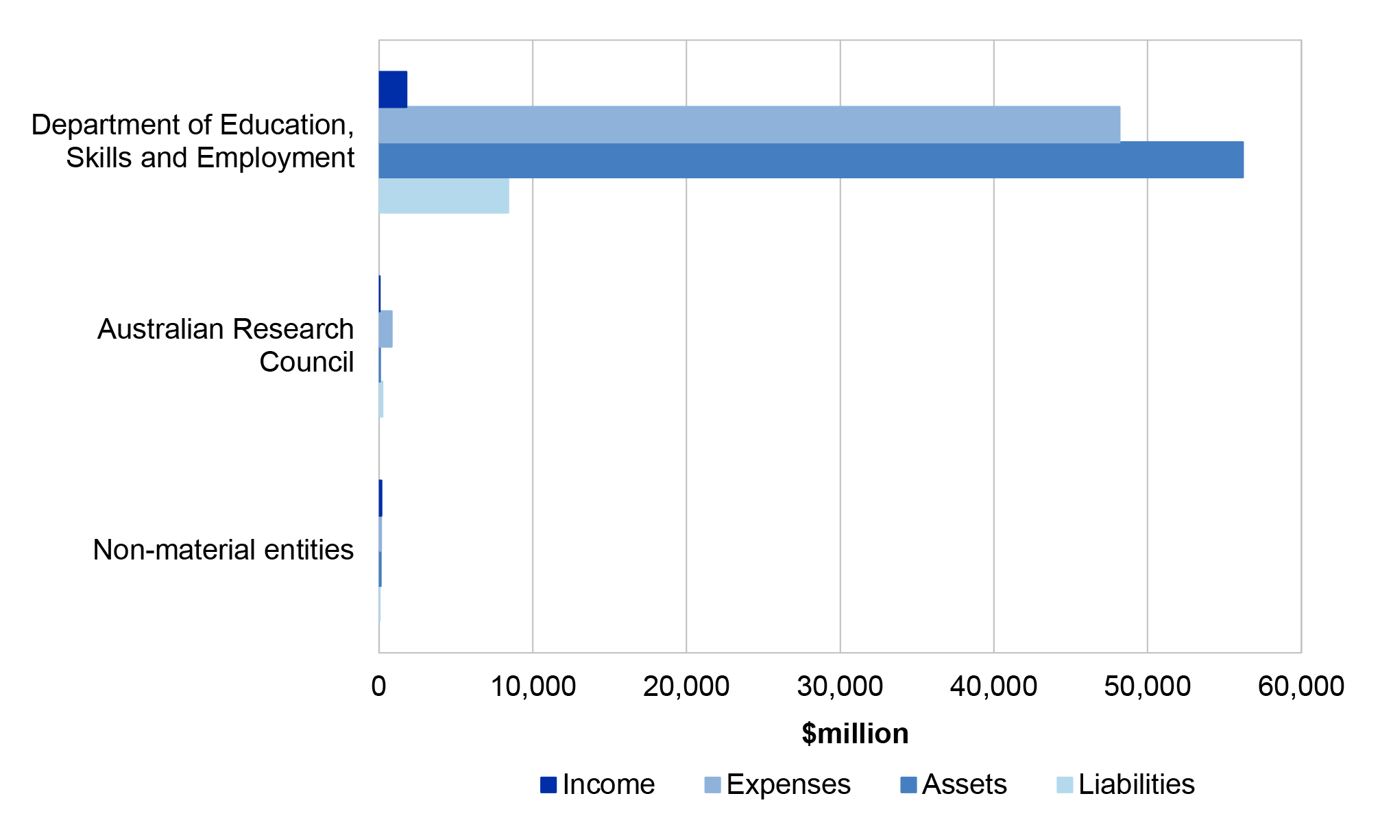 Figure 5.4.1 shows Education, Skills and Employment portfolio income, expenses, assets and liabilities in 2019-20.