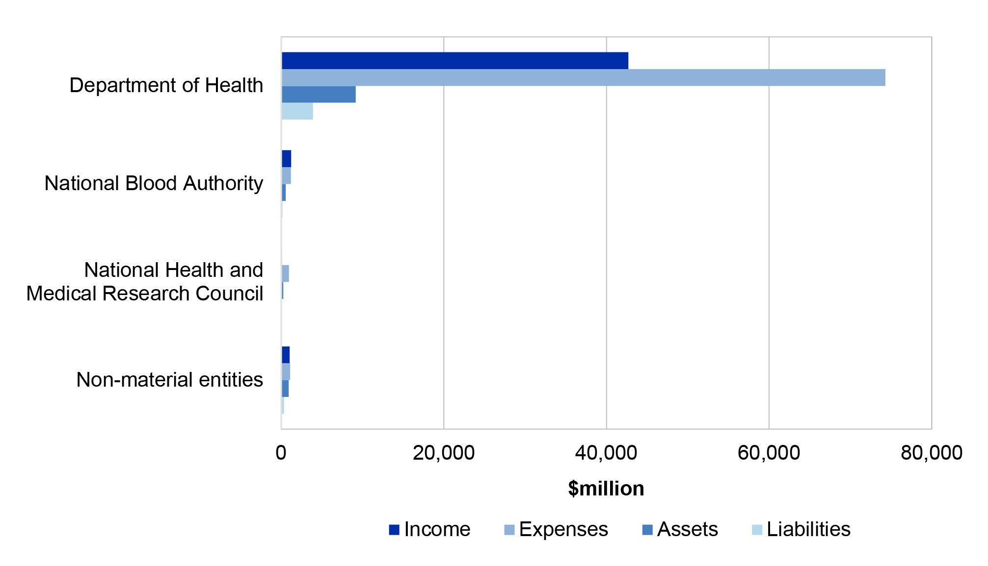 Figure 5.7.1 shows the Health portfolio income, expenses, assets and liabilities in 2019-20.