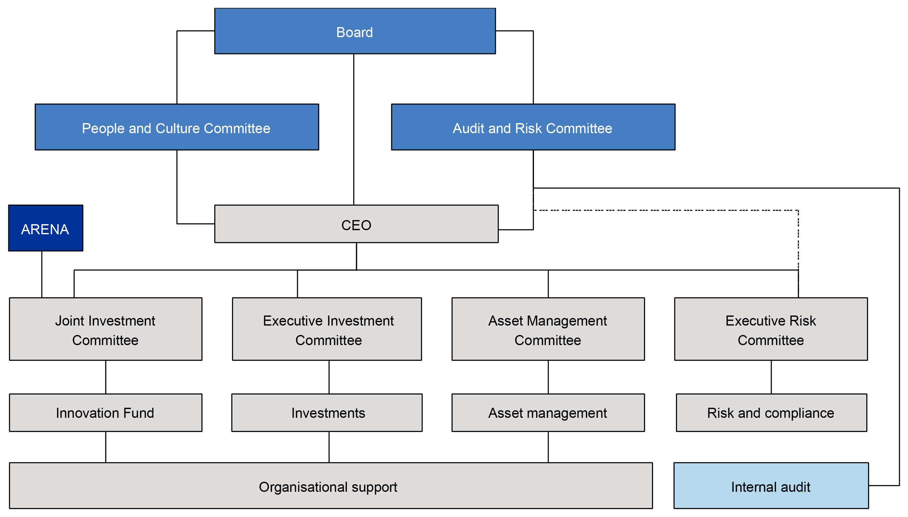 The CEFC’s organisational chart.