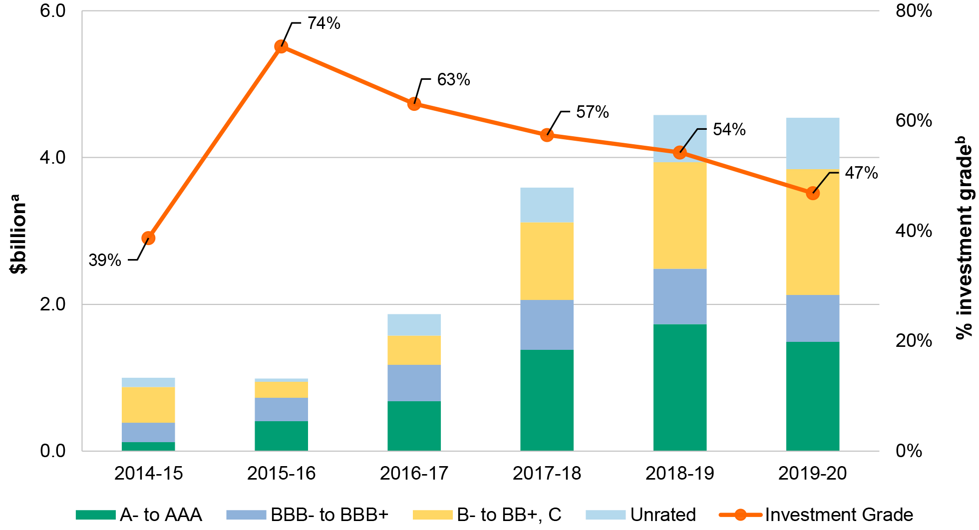 A chart showing the CEFC’s aggregate investments as at 30 June for each financial year from 2014–15 to 2019–20 by Shadow Credit Rating.  The left axis shows the value of loans categorised by shadow credit rating in bar charts.  The right axis shows the value of investment grade rated loans (BBB- or higher) as a proportion of the total loans at 30 June each year and their trend line.