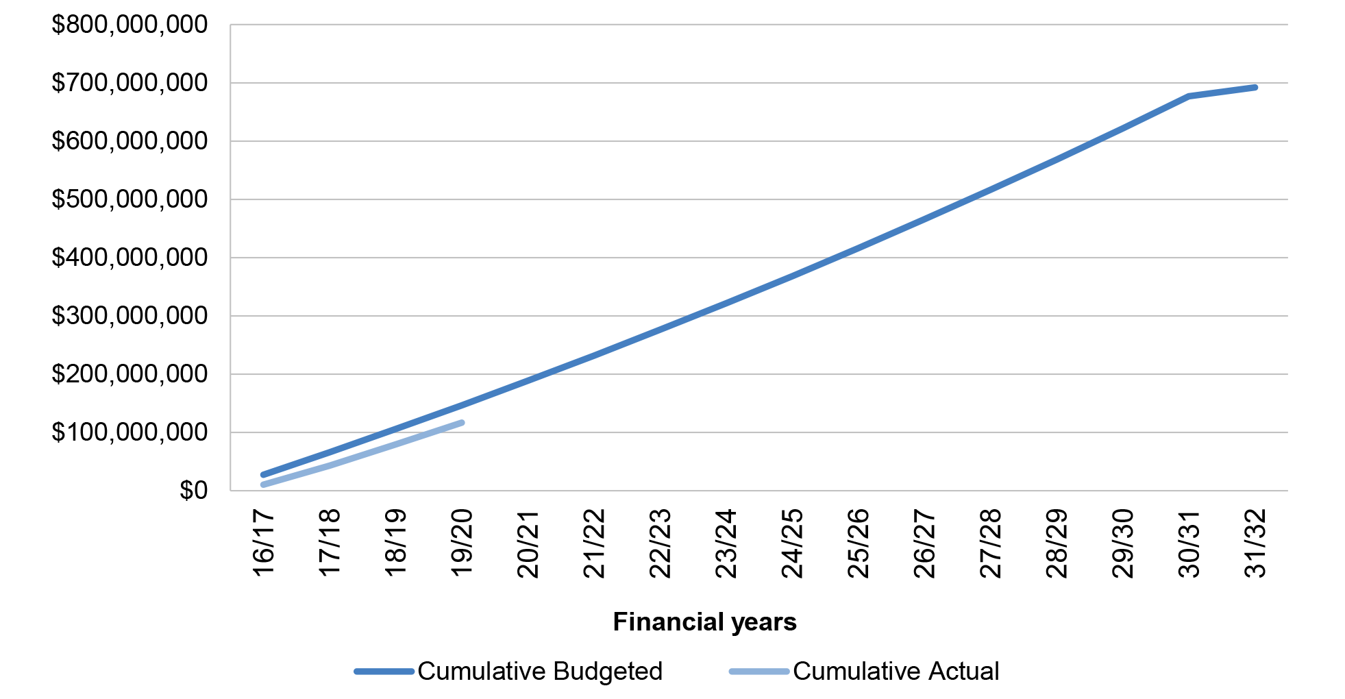 This graph shows that by 30 June 2020, the cumulative payments of the standing charge totalled $116.8 million, some $30 million, or 20.4 per cent less than the $146.8 million that AMSA had initially budgeted to have spent by that date. 