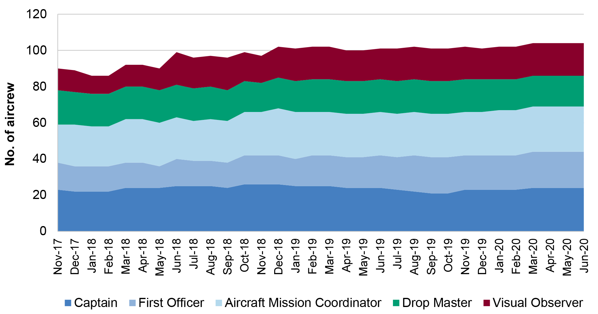 This graph shows the overall number of aircrew by category, including Captain, First Officer, Aircraft Mission Controller, Drop Master and Visual Observer, November 2017 to June 2020. The number of aircrew has been stable across the bases.