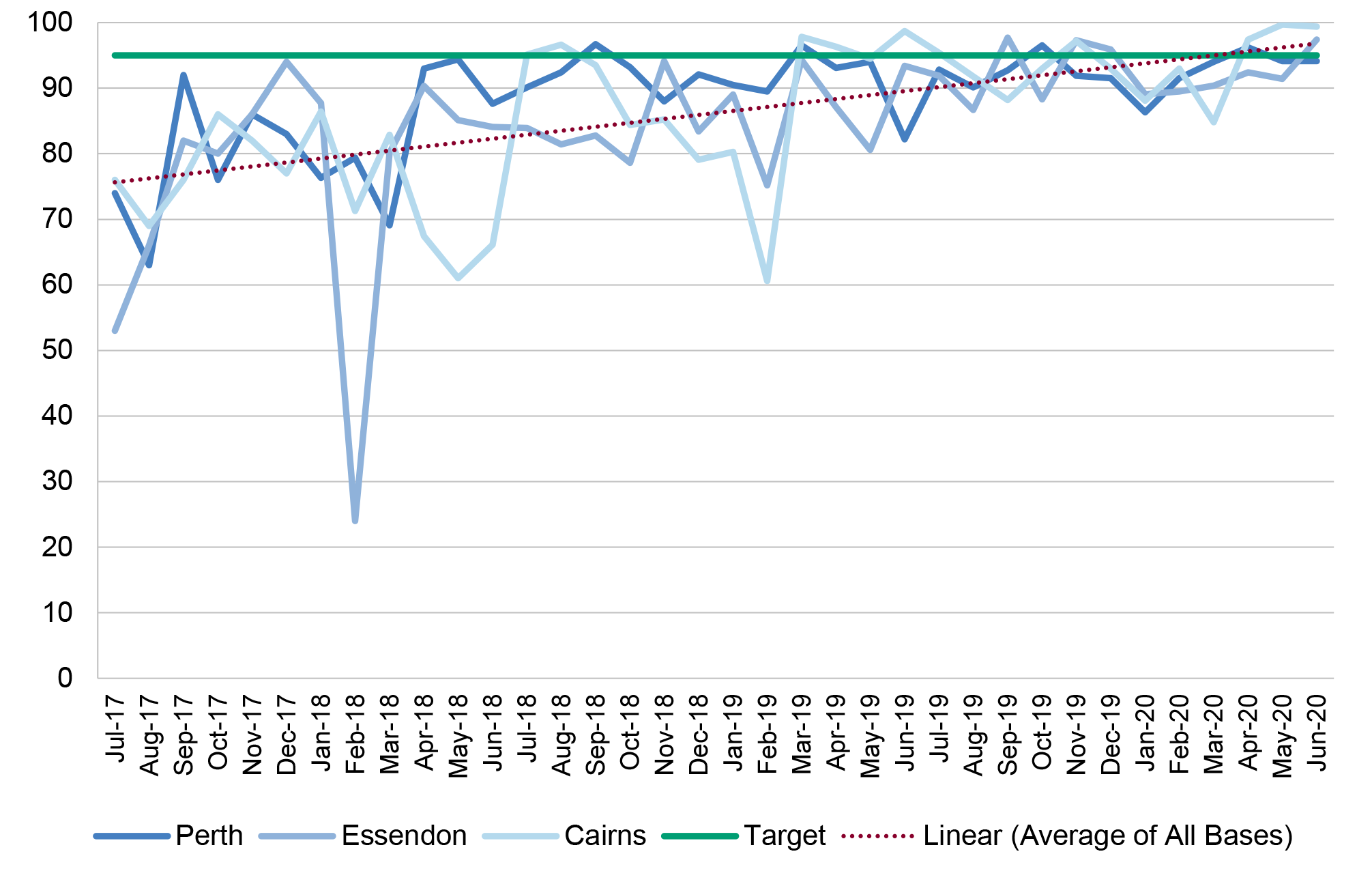 This line graph shows the base availability score for each of the three bases (Cairns, Perth and Essendon), against a target line that is 95 per cent, as per the base availability KPI figure. There is also a trend line that highlights that base availability across the three bases has been improving since July 2017.