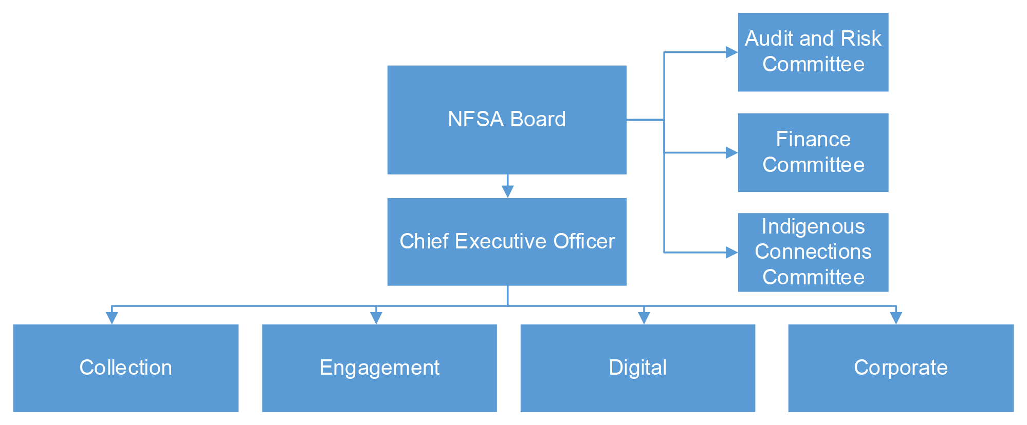 A graphic depicting the NFSA’s governance structure as at November 2020 with four business areas, which are Collection, Engagement, Digital, and Corporate, reporting to the Chief Executive Officer who reports to the Board. The Board has three committees: the Audit and Risk Committee, Finance Committee and the Indigenous Connections Committee.