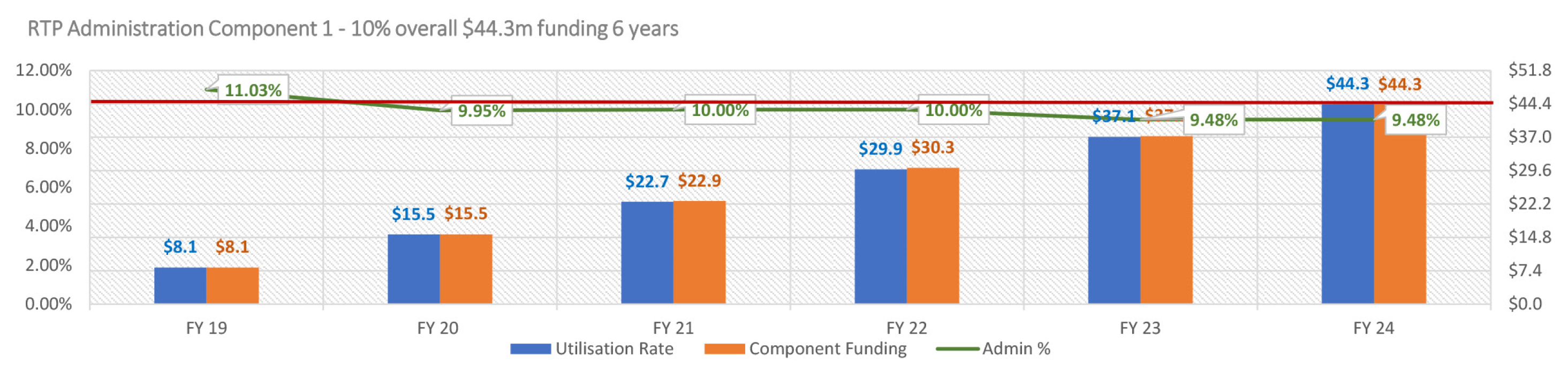 This figure shows the foundation’s actual annual RTP expenditure to 30 June 2020 and forecast annual expenditure to June 2024. It presents the annual expenditure for the administration component as an annualised percentage total grant amount and shows that the foundation expects its annual administration costs to decrease from 2020, resulting in a six-year average expenditure that will be 10 per cent or less than the total grant amount.  