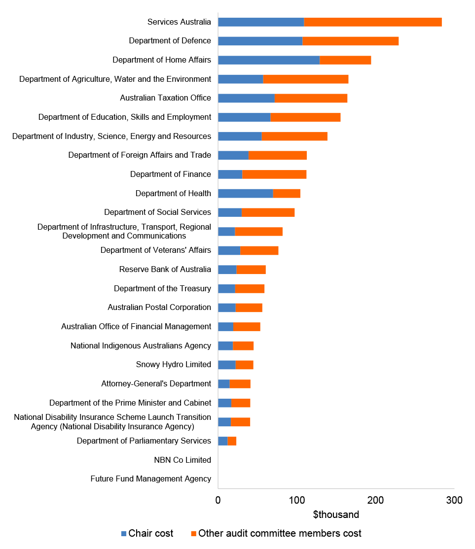 Figure 1.4 shows audit committee remuneration as a component of total member remuneration for an entity audit committee.