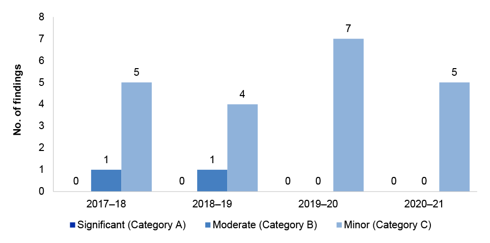 Figure 1.16 details the number of other audit findings over the four financial years from 2017–18 to 2020–21. These are presented by category significant, moderate or minor.