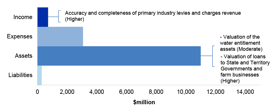 Figure 3.1.2 shows the DAWE’s administered estimated actuals for the year ended 30 June 2021 as per DAWE’s 2020–21 revised budget as reported in the 2020–21 Portfolio Additional Estimates Statements categorised by financial statement classification of income, expenses, assets and liabilities. This reflects DAWE’s structure and outcomes and includes key areas of financial statements risk as per Table 3.1.3.