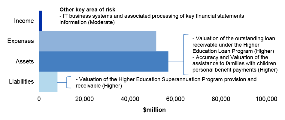 Figure 3.5.2 shows DESE’s administered estimated actuals for the year ended 30 June 2021 as per DESE’s 2020–21 revised budget as reported in the 2020–21 Portfolio Additional Estimates Statement, categorised by financial statement classification of income, expenses, assets and liabilities, with the key areas of financial statements risk as per Table 3.5.3.