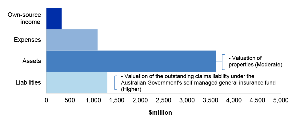 Figure 3.6.1 shows Finance’s departmental estimated actuals for the year ended 30 June 2021 as per Finance’s 2020–21 revised budget as reported in the 2020–21 Portfolio Additional Estimates Statement, categorised by financial statement classification of own source income, expenses, assets and liabilities, with the key areas of financial statements risk as per Table 3.6.3.