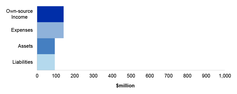 Figure 3.7.1 shows Future Fund’s departmental estimated actuals for the year ended 30 June 2021 as per the 2020-21 Portfolio Budget Statements, categorised by financial statement classification of, own source income, expenses, assets and liabilities, with the key areas of financial statements risk as per Table 3.7.3.