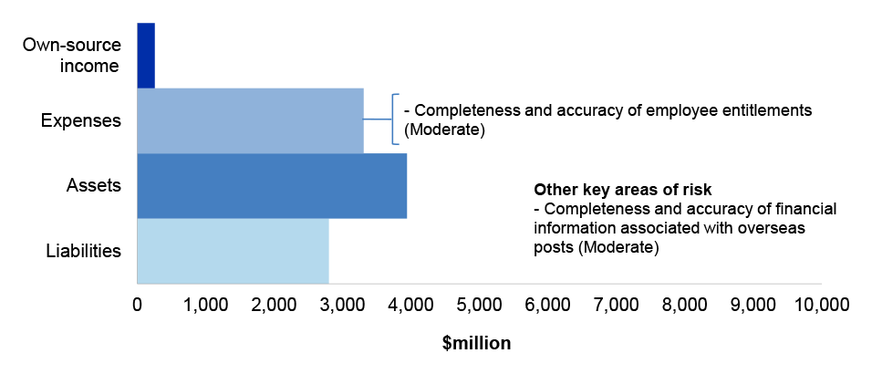 Home Affairs’ departmental estimated actuals for the year ended 30 June 2021 as per Home Affair’s 2020–21 revised budget as reported in the 2020–21 Portfolio Additional Estimates Statement, categorised by financial statement classification of, own source income, expenses, assets and liabilities, with the key areas of financial statements risk as per Table 3.10.3.