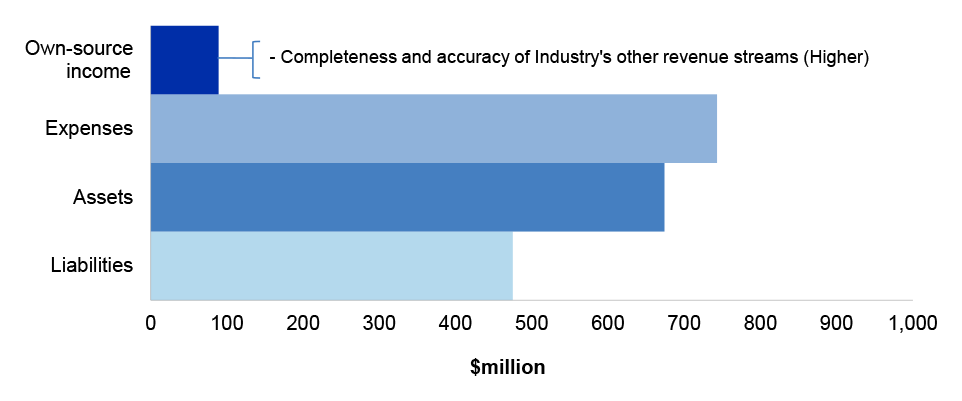 Industry’s departmental estimated actuals for the year ended 30 June 2021 as per as Industry’s 2020–21 revised budget as reported in the 2020–21 Portfolio Additional Estimates Statement categorised by financial statement classification of, own source income, expenses, assets and liabilities, with the key areas of financial statements risk as per Table 3.11.3.