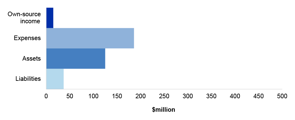 DPS’ departmental estimated actuals for the year ended 30 June 2021 as per the 2020-21 Portfolio Budget Statements, categorised by financial statement classification of, own source income, expenses, assets and liabilities, with the key areas of financial statements risk as per Table 3.16.3.