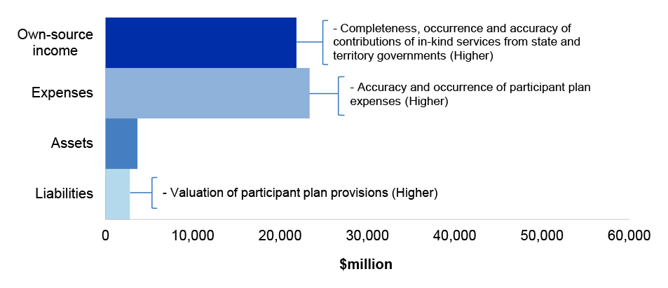 NDIA’s estimated actuals for the year ended 30 June 2021 as per NDIA’s 2020-21 budget as reported in the 2020–21 Portfolio Budget Statements, categorised by financial statement classification of, own source income, expenses, assets and liabilities, with the key areas of financial statements risk as per Table 3.21.3.