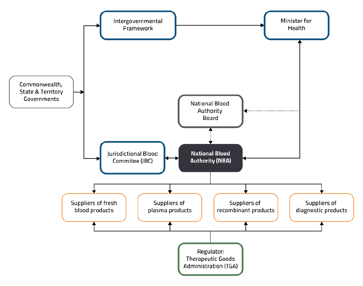 A figure that outlines the governance arrangements for the Australian blood sector. The figure outlines the NBA’s relationship with the Jurisdictional Blood Committee, the NBA Board, Commonwealth State and Territory Governments and Minister for Health. The figure also depicts the NBA contracts with various suppliers of blood and blood products, who are regulated by the Therapeutic Goods Administration.