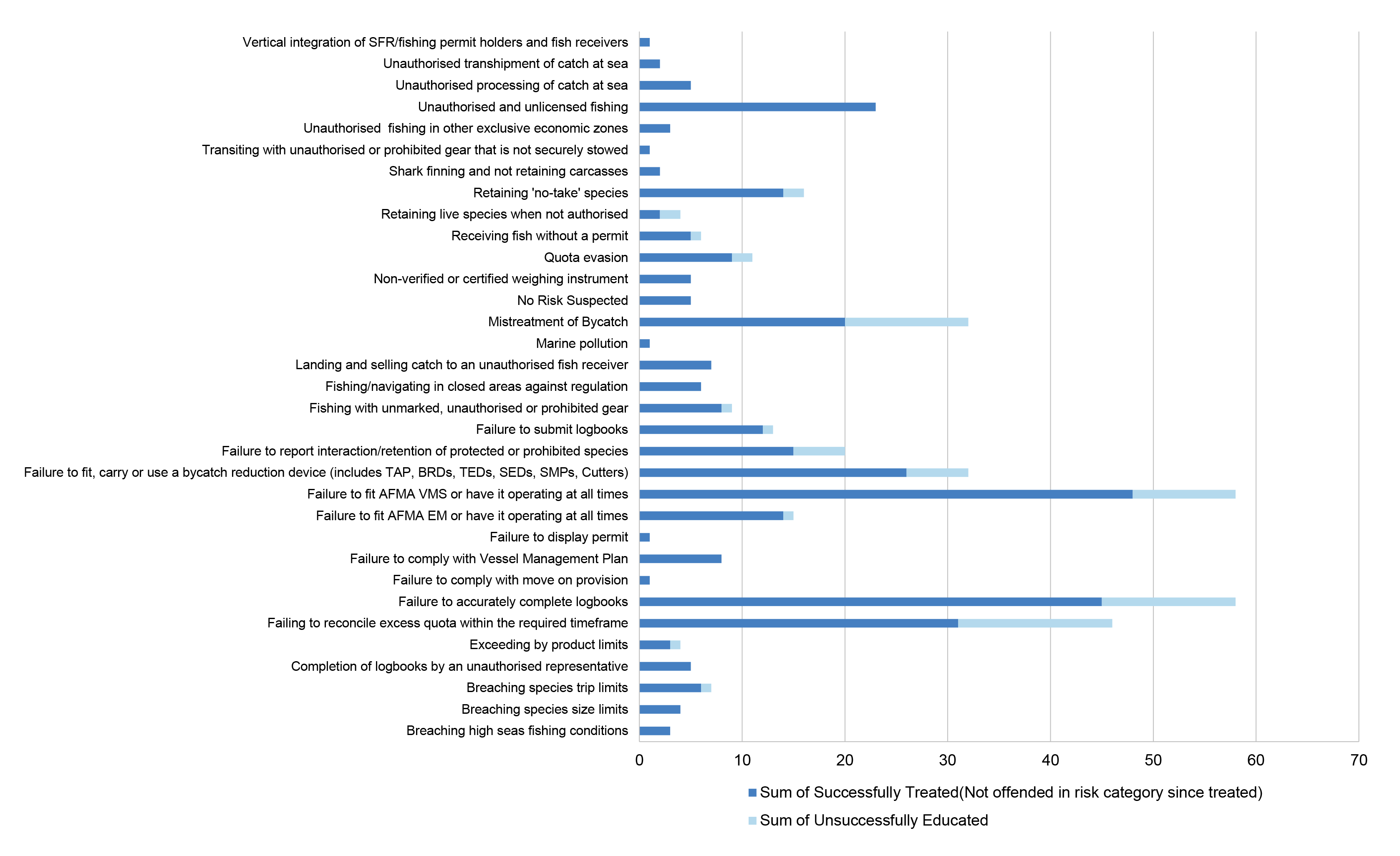 This figure presents: effective treatment of non-compliances as those detected only once per operator; and ineffective treatment of non-compliances as those that detected multiple times by the same operator. 