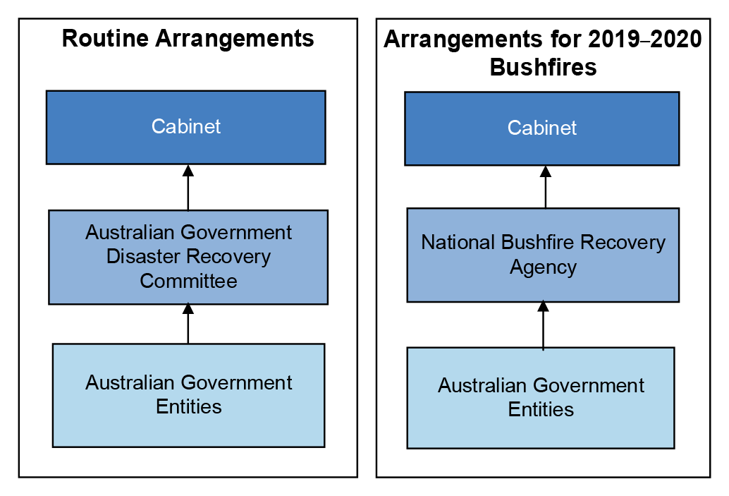 Demonstrates how the arrangements for coordinating the response for the 2019-20 bushfire recovery compare to the standard arrangements detailed under the  Australian Government Crisis Management Framework. The main point of difference was the National Bushfire Recovery Agency replacing the Australian Government Disaster Recovery Committee.