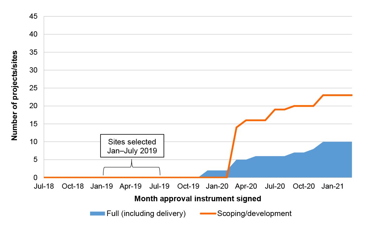 presents a timeline of ministerial approvals for car park projects from 1 July 2018 to 31 March 2021. It shows that the scoping stage of 23 projects, and the delivery stage of a further 10 projects, had been approved by 31 March 2021. It also shows that t