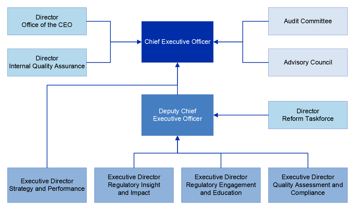 Shows ASQA’s key governance arrangements, including  the Chief Executive Officer, Deputy Chief Executive Officer and the relevant Executive Directors. 