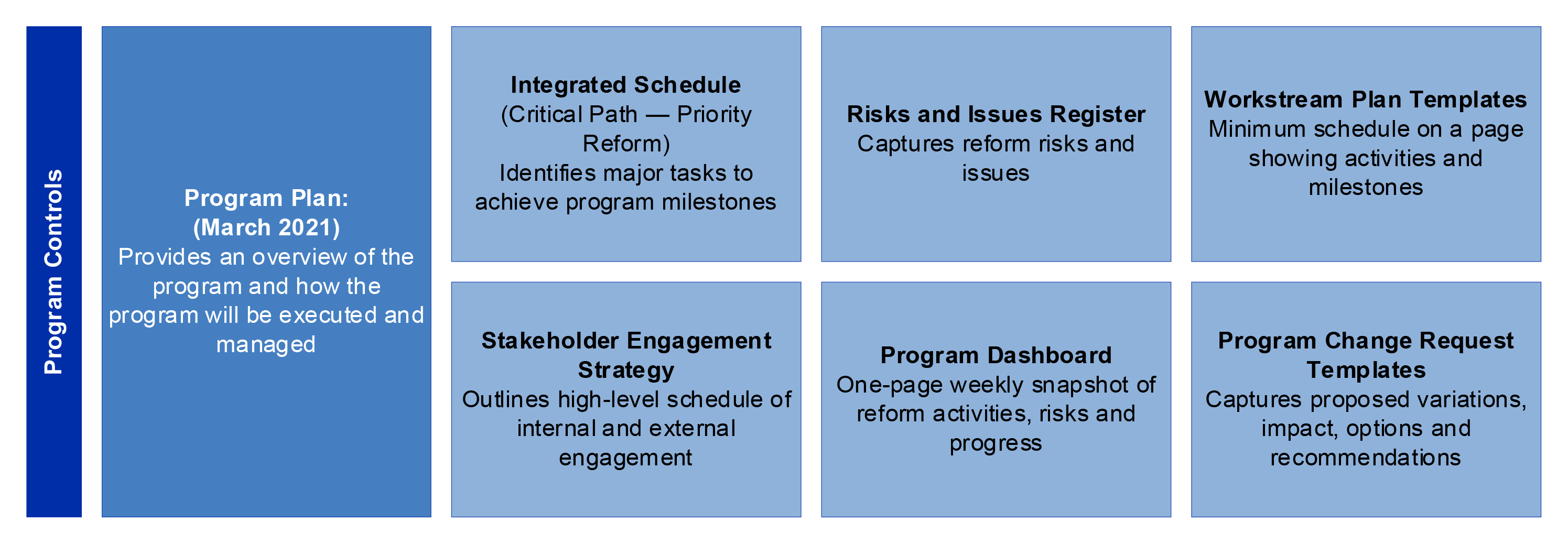 Shows the program controls to be used to assist in the planning and reporting of activities. These program controls are in ASQA’s Program Plan which covers the four years of the reform.