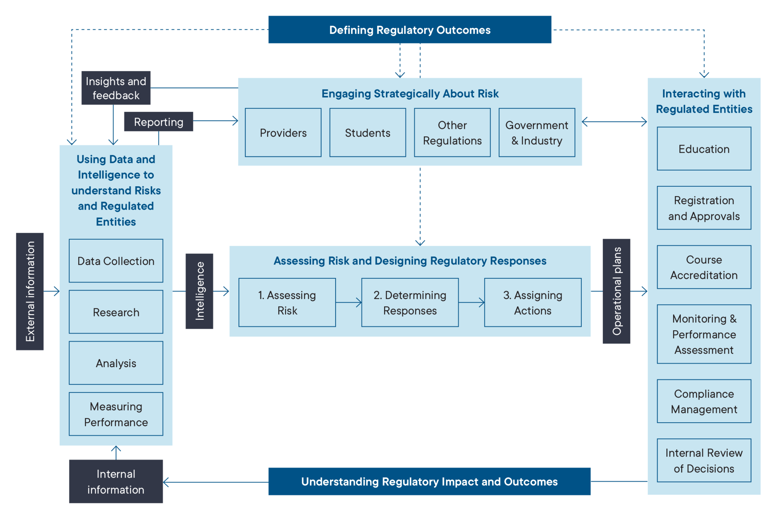 Shows ASQA’s Regulatory Operating Model. 