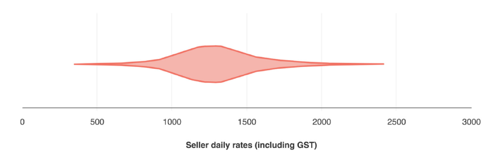 This figure shows a summary of the range of daily rates from $0 to $3,000 which sellers have submitted for a specialist role in the Agile Delivery and Governance category, one of the 14 categories of expertise listed on the Digital Marketplace website. The figure indicates a range of rates from approximately $250 to $2,400 per day, with the majority of rates submitted for this category of expertise falling between $1000 and $1500 (inclusive of GST), with most at approximately $1,250.