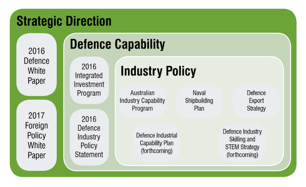 A diagram that shows that the Defence Export Strategy is situated in Defence Industry Policy. Overarching policies that set strategic direction are the 2016 Defence White Paper and 2017 Foreign Policy White Paper. Under the strategic direction policies, Defence capability policies are the 2016 Integrated Investment Program and 2016 Defence Industry Policy Statement. The Defence Export Strategy is situated in Defence Industry Policy, under the Defence capability policies.