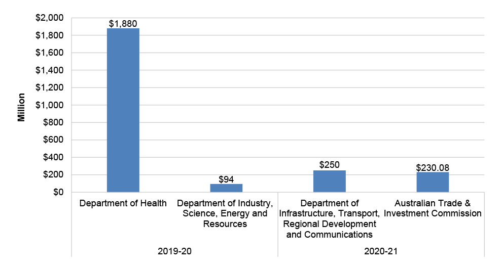 A column chart showing Advances to the Finance Minister in the financial years 2019–20 and 2020–21. 