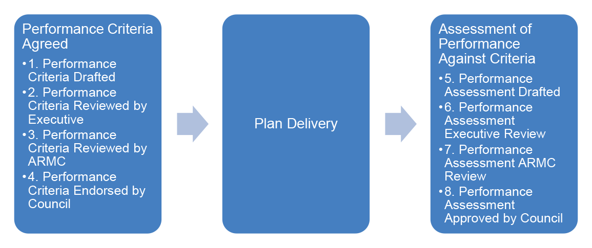 A figure that illustrates the assurance process utilised by the ANU to prepare its annual performance statements. The process consists of three phases and each step within the phase is identified.