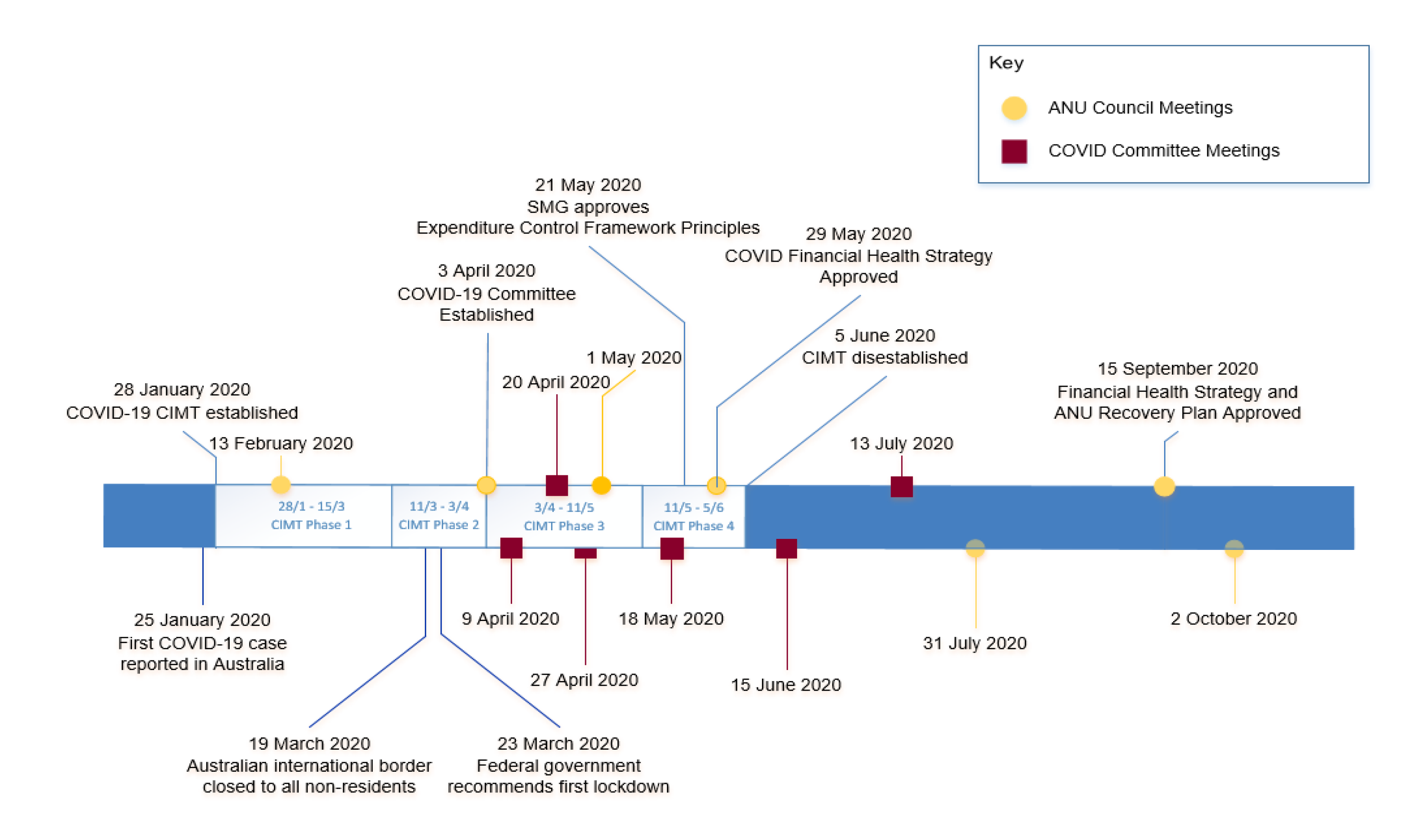 A figure that provides a timeline of key events that occurred between late January 2020 through to 31 October 2020. The timeline identifies the four phases of activity undertaken by the Critical Incident Management Team (CIMT), the establishment of the COVID-19 committee, and includes the dates that the ANU Council and COVID-19 Committee met, and key decisions that were made over the period. 