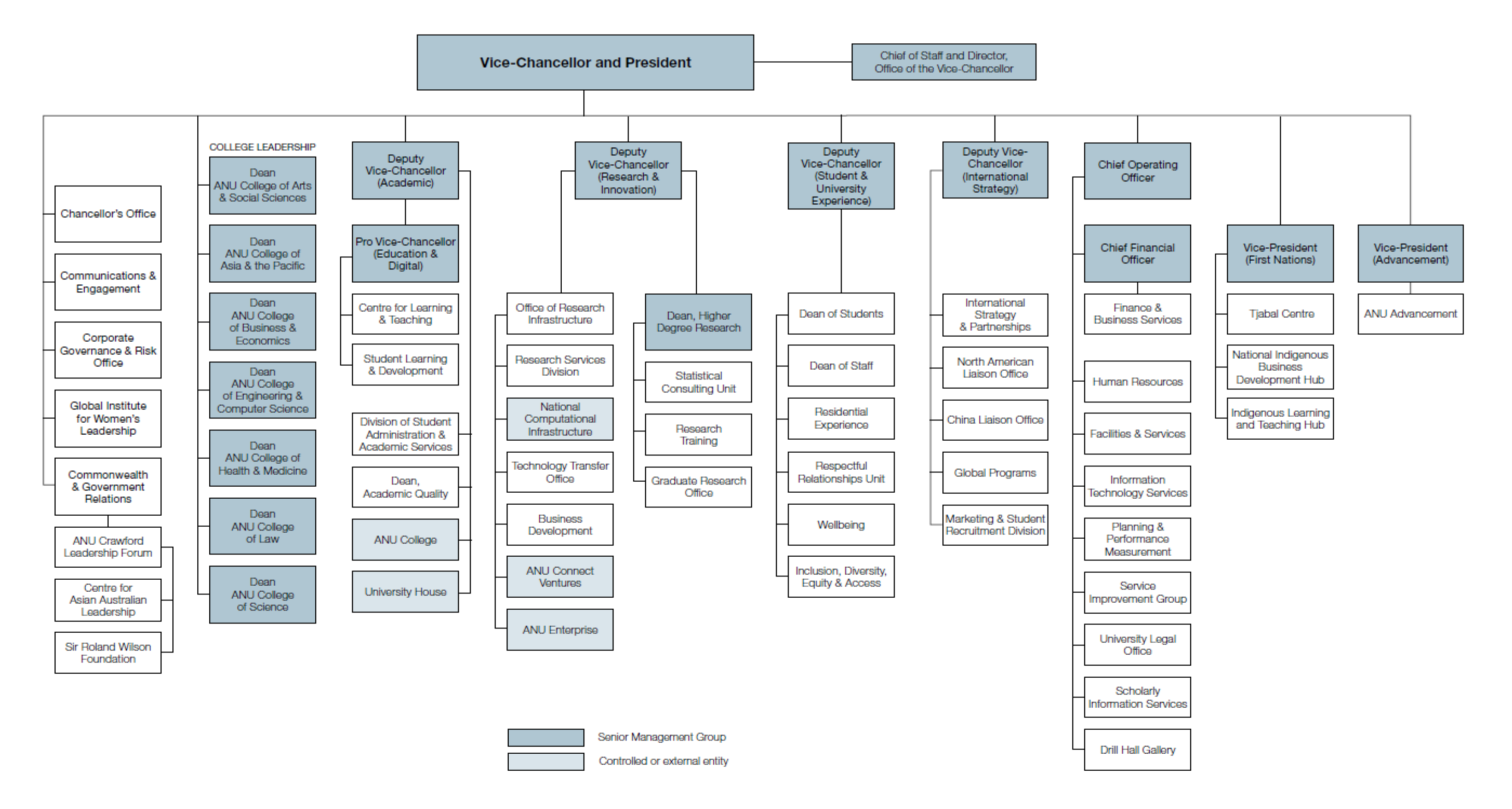 A figure that illustrates the senior management structure of the ANU. It identifies all of the positions that are members of the Senior Management Group, and all of the entities that the ANU controls. 